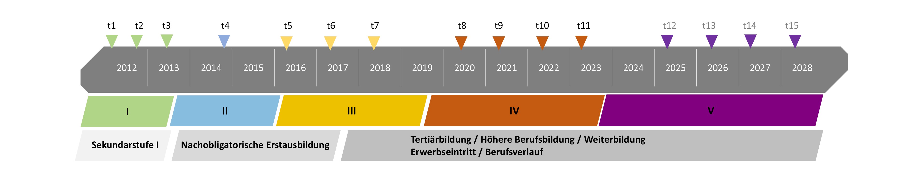 Timeline